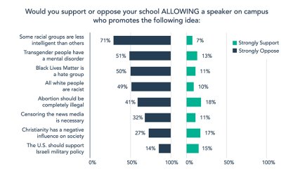 2020 College Free Speech Rankings - Chart 5