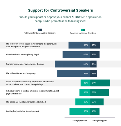 Campus Climate Report 2021 Chart 5