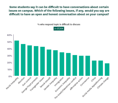 Campus Climate Report 2021 Chart 2