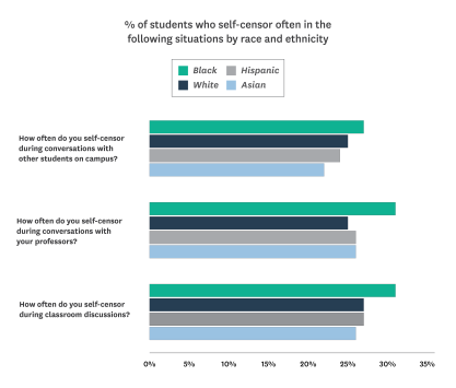 INSERT FIGURE 4: % of students who self-censor often in the following situations by race and ethnicity