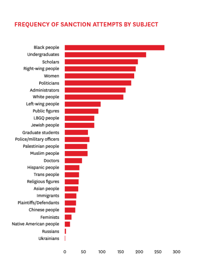 Graph frequency of sanction attempts by subject