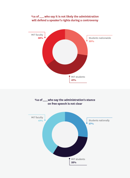 Graphic showing percentage of students who think MIT guidelines are unclear